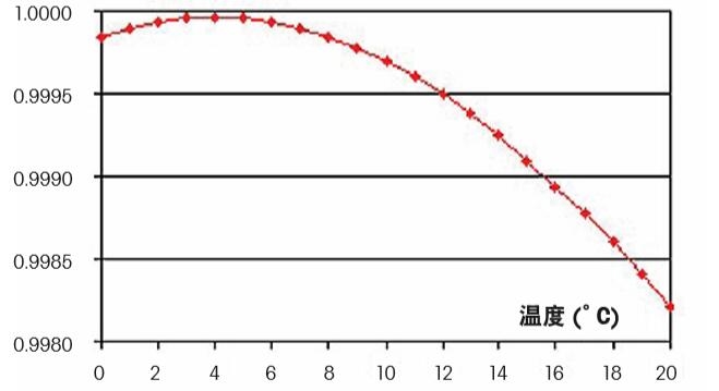 密度和温度之间是什么关系