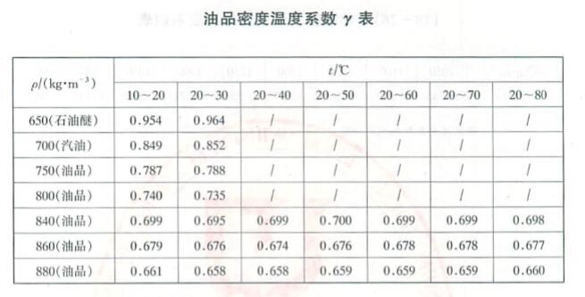 油品密度温度系数表